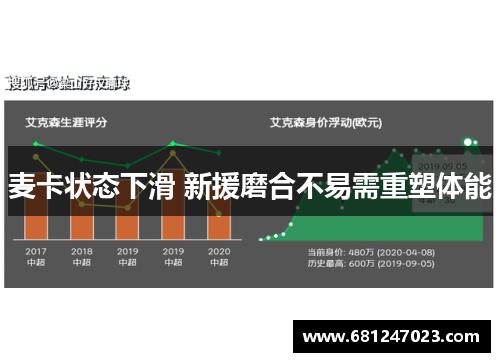麦卡状态下滑 新援磨合不易需重塑体能